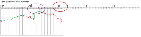 π золото (GDZ3) открытие завтра (куда)