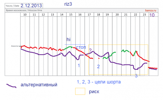 π золото, riz3 на 2.12