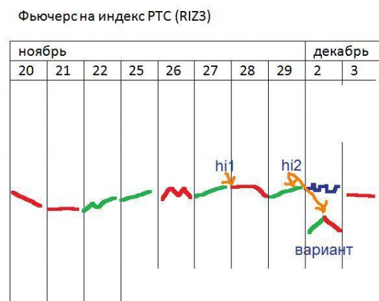 π фРТС (riz3) на завтра