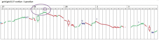 π золото (GDZ3) на 3 декабря