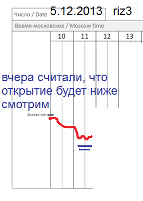 π фРТС (riz3) на 5.12 (как откроемся+2 часа)