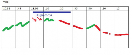 π VTBR (втб) быстрый взгляд на следующие 90 минут