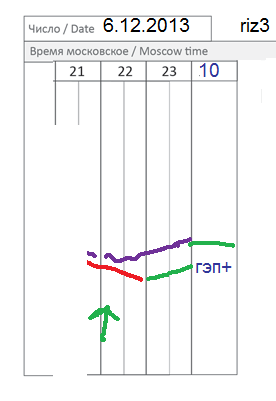 π фРТС (riz3) на сегодня 6,12