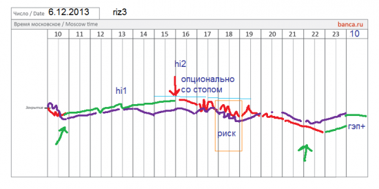 π фРТС (riz3) на сегодня: вздрогнгем, Инвесторы