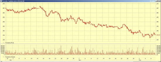 π роснефть vs банка (до конца года)