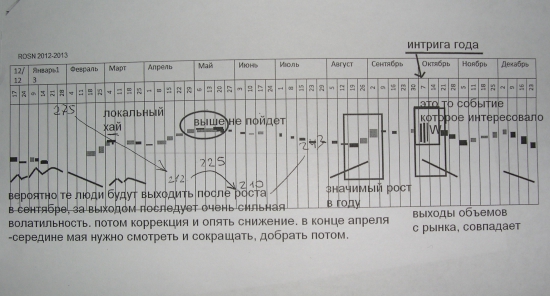 π роснефть vs банка (до конца года)