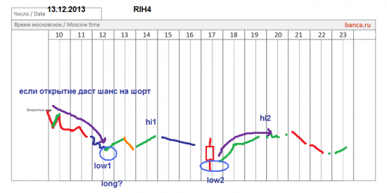 π фРТС (rih4) на сегодня - итоги