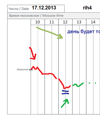 π фРТС (rih4) на сегодня 17.12