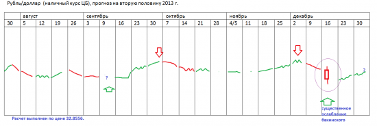 π рубль-доллар стратегия на 2-е полугодие 2013