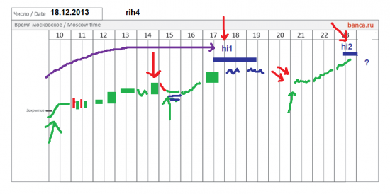π фРТС (rih4) как работаем 18.12.2013 что ожидать сегодня