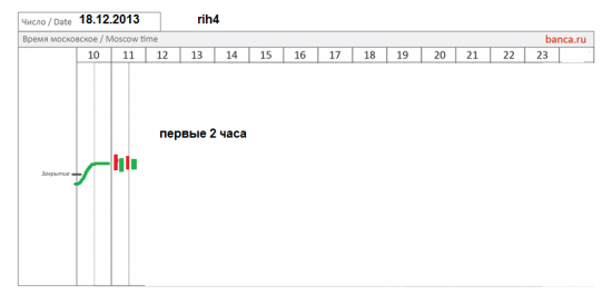 π фРТС (riz3) на сегодня 18.12 - как откроемся