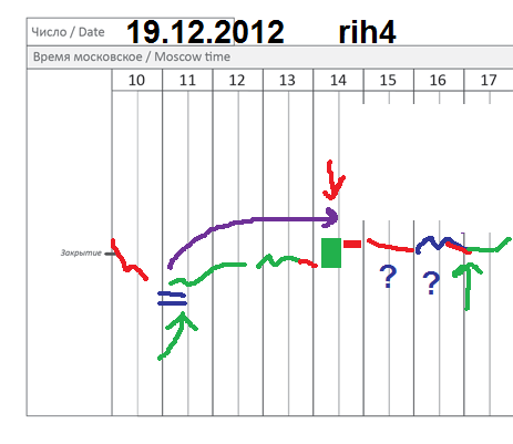 π фРТС (rih4) на 19.12: промежуточные итоги