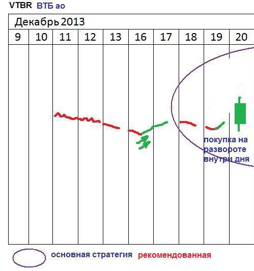 π ВТБ (vtbr) - он хороший