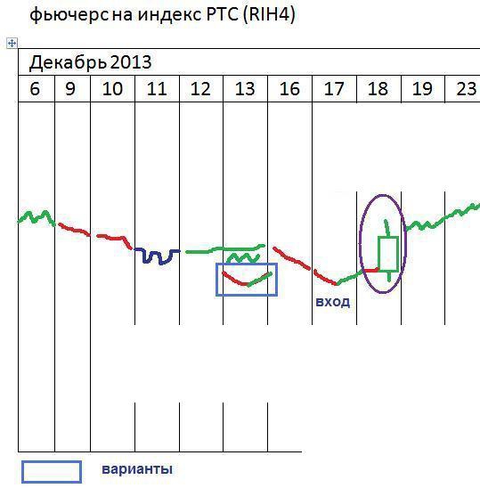 π фРТС на понедельник