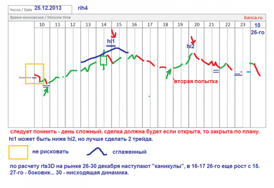 π фРТС на 25-30.12.2013