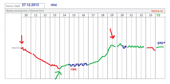 π фРТС (RIH4) и золото (GDU4) на 27.12.2013...