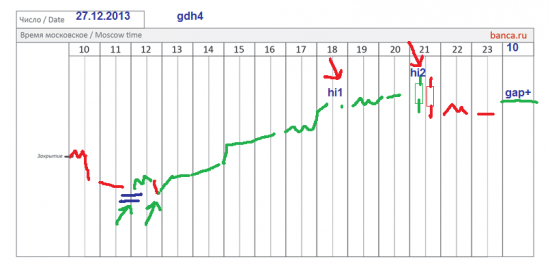 π фРТС (RIH4) и золото (GDU4) на 27.12.2013...