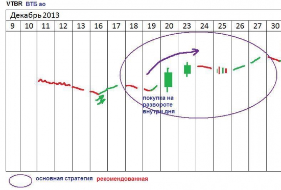 π самые правильные инвестстратегии в декабре