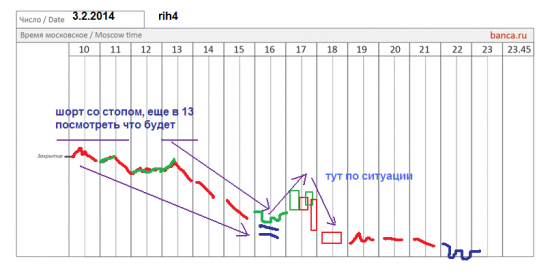 π фРТС (rih4), си (sih4) на 3.02