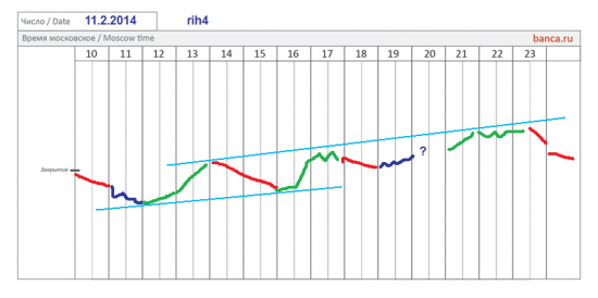 π фРТС (rih4), си (sih4) на 11.02 (итоги)