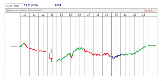 π фРТС (rih4), си (sih4) на 11.02 (итоги)