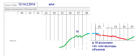 π usd/rub (sih4) на 12.2