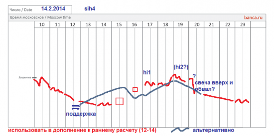 π фРТС (rih4), си (sih4) на 12-14.02