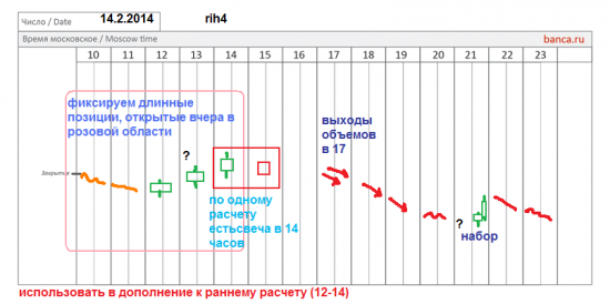 π фРТС (rih4), си (sih4) на 12-14.02