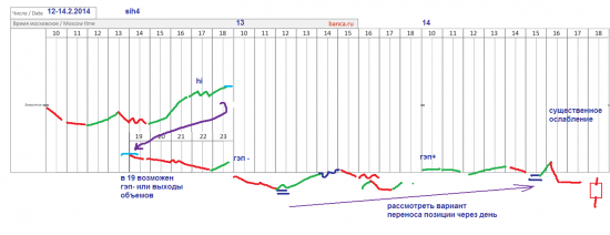 π фРТС (rih4), си (sih4) на 12-14.02