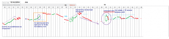 π фРТС (rih4), си (sih4) на 12-14.02