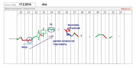 π фРТС (rih4)  на февраля 17.2 (закрытие месяца)