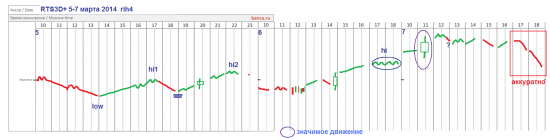 π фРТС (rih4) на 11 марта (открытие)