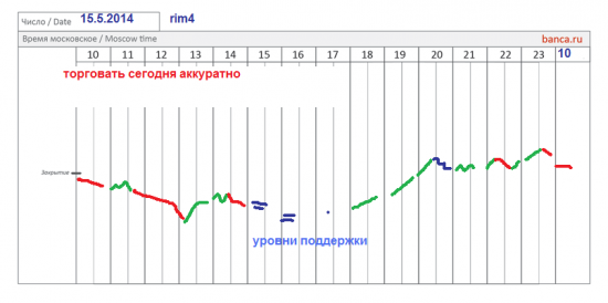 π фРТС на 15.5