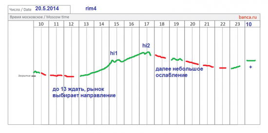 π фРТС на 20.5-21.5 (открытие)