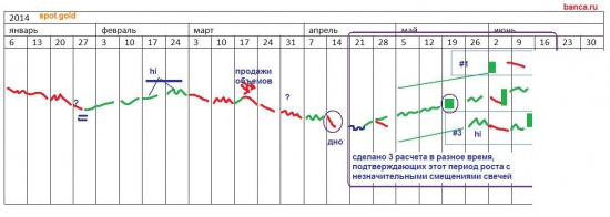 π ЗОЛОТО на первое полугодие 2014 года