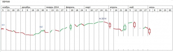 π S@P500 (SPY) на первое полугодие 2014 года