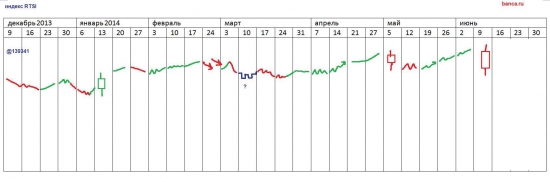 π фРТС на первое полугодие 2014 года