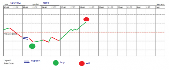 π Прогноз по Сбербанк ао (SBER) на 18.9.2014