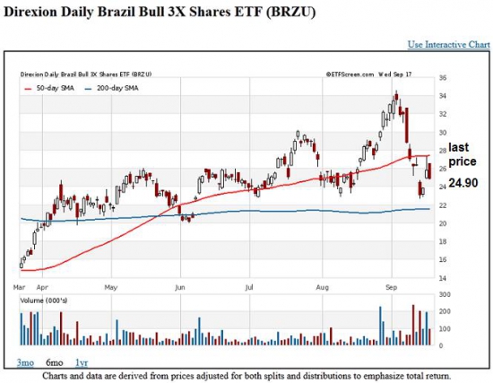 Direxion Daily Brazil Bull 3X Shares ETF (BRZU) for 18-22.9.2014