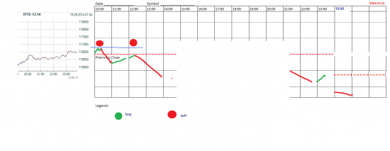 π Прогноз по фРТС (RIZ4) на 19.9.2014 (1h)