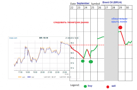 π нефть, золото, серебро, eur/usd на 22-30 сентября