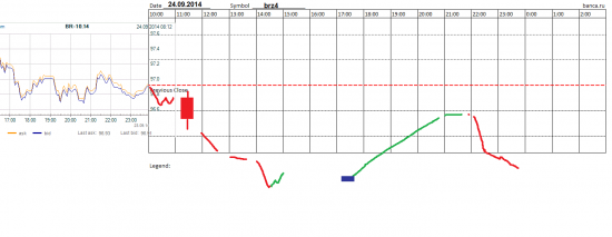 нефть, евро, рубль