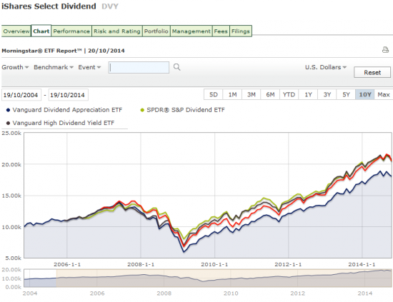 Сравнение лучших дивидендных ETF: DVY, SDY, VIG, VYM