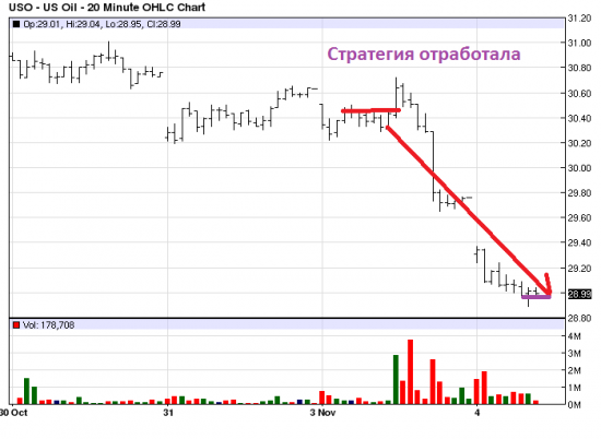 Нефть снижение отработалось