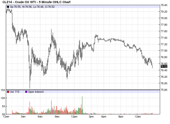 π Нефть на уровне для покупки