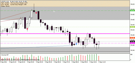 05.09.2012. intraday:   usd/jpy