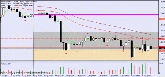 05.09.2012. intraday: eur/usd