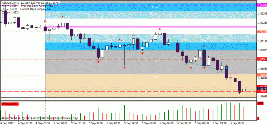 05.09.2012. intraday: aud/usd