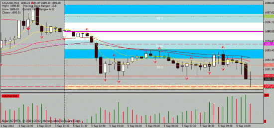 05.09.2012. intraday:   gold