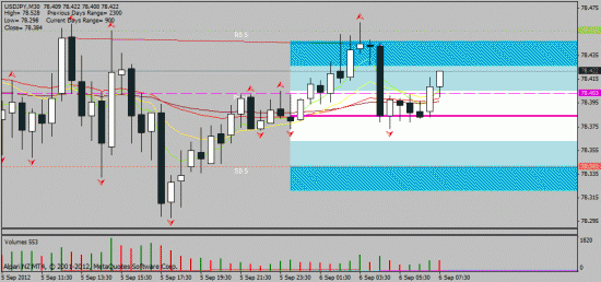 06.09.2012. intraday:   usd/jpy